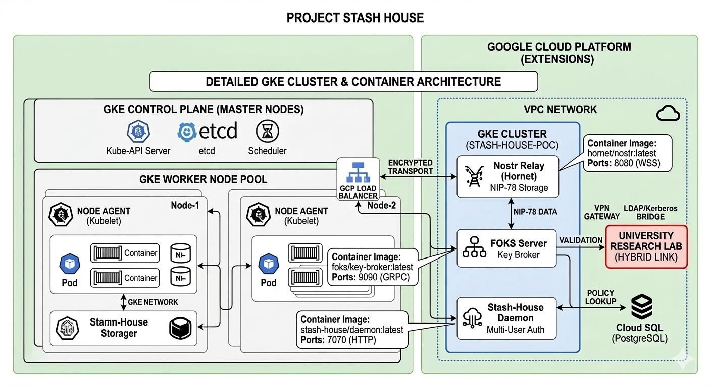 Project Stash House: Authority Recovery and Materialization Boundary.