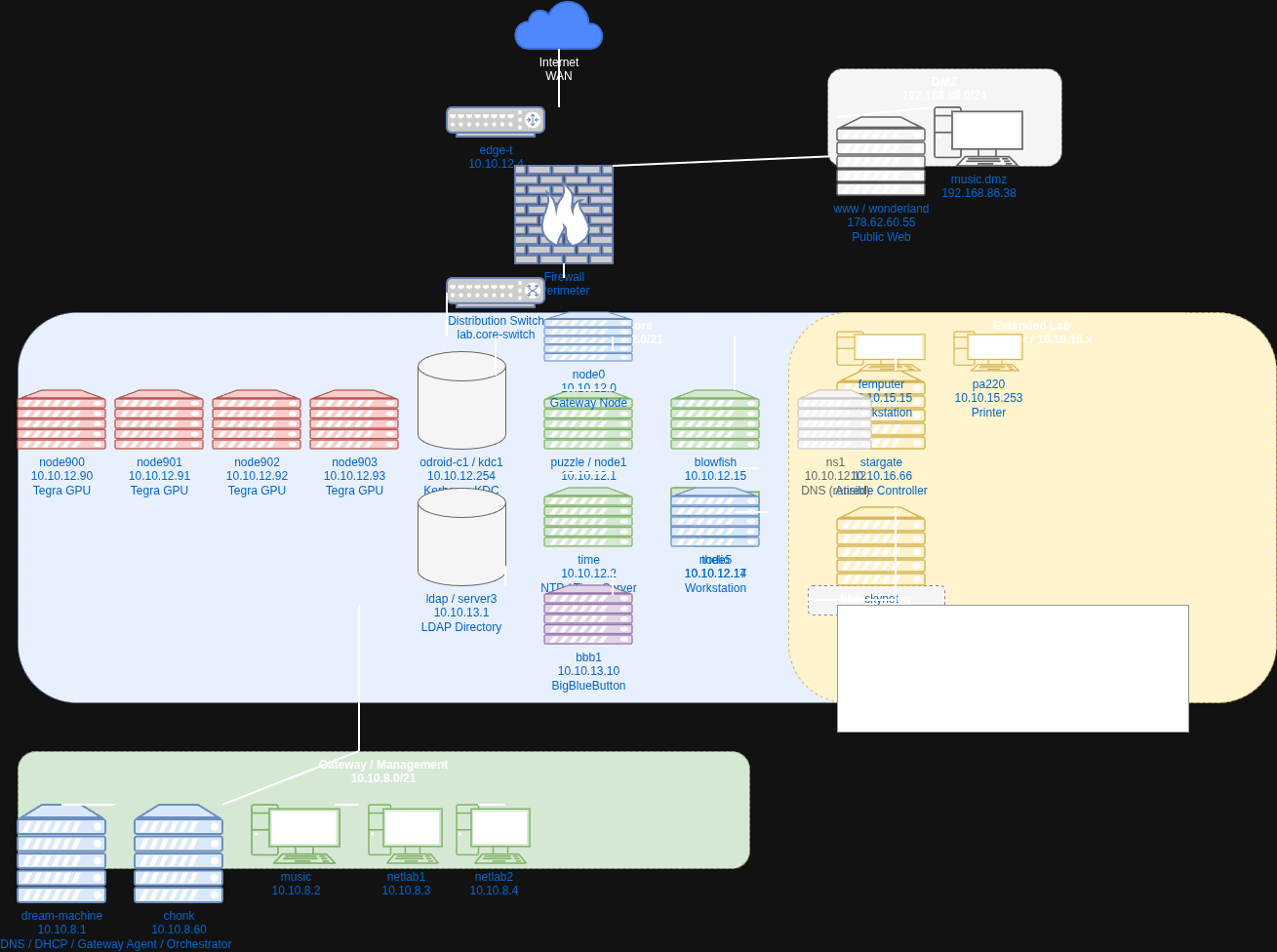 Bitsmasher Lab Network Topology — 7 nodes across 3 subnets, the complete lab map.